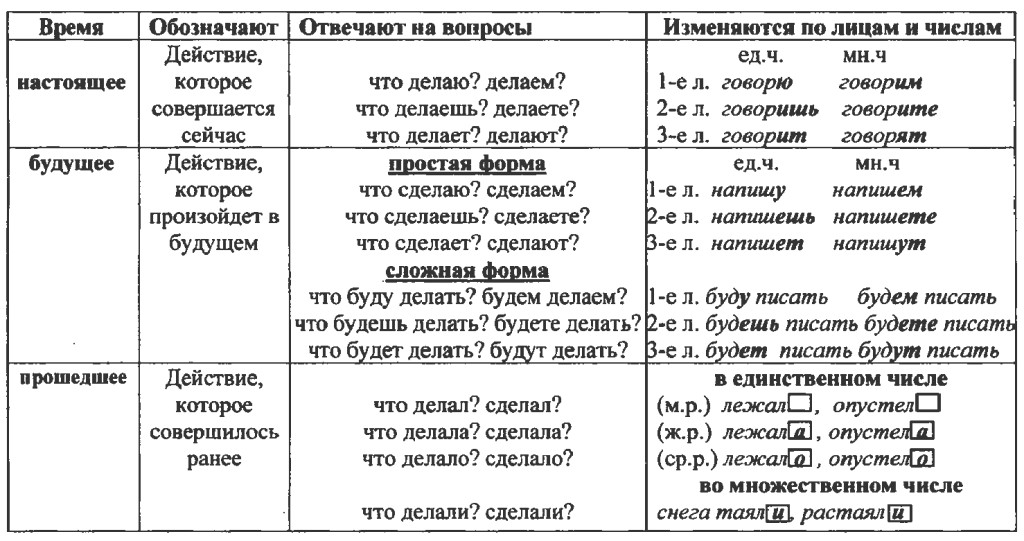 настоящее прошедшее будущее время в русском языке